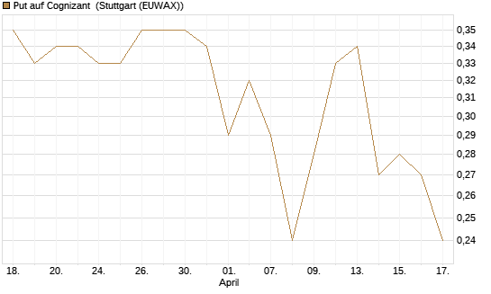 Put auf Cognizant [J.P. Morgan Structured Products B.V.] Chart