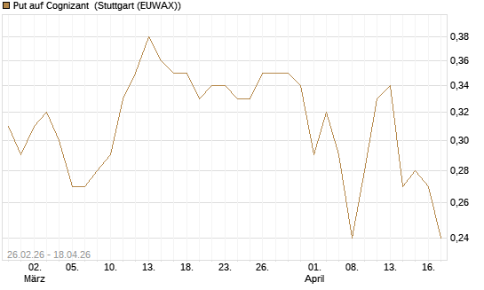 Put auf Cognizant [J.P. Morgan Structured Products B.V.] Chart