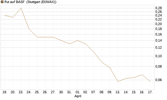 Put auf BASF [J.P. Morgan Structured Products B.V.] Chart