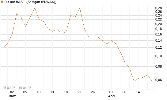 Put auf BASF [J.P. Morgan Structured Products B.V.] Chart