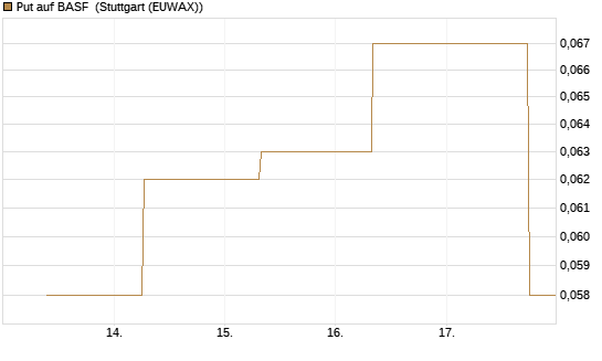 Put auf BASF [J.P. Morgan Structured Products B.V.] Chart