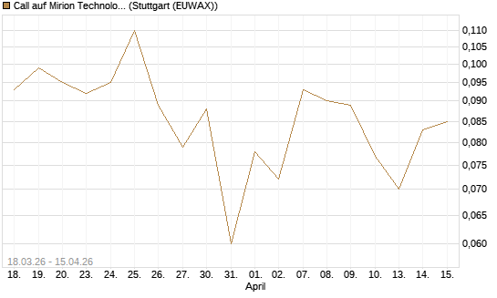 Call auf Mirion Technologies Inc [J.P. Morgan Structured Products B.V.] Chart