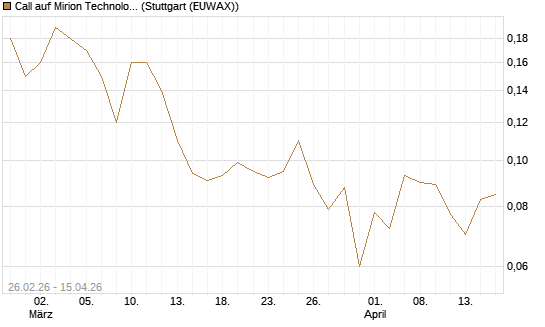 Call auf Mirion Technologies Inc [J.P. Morgan Structured Products B.V.] Chart