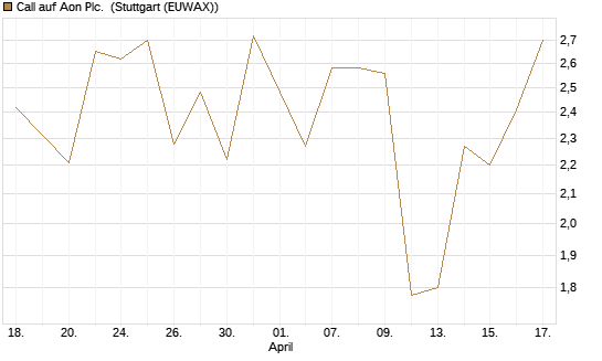 Call auf Aon Plc. [J.P. Morgan Structured Products B.V.] Chart