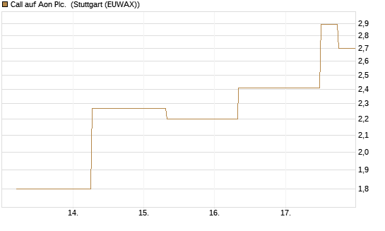 Call auf Aon Plc. [J.P. Morgan Structured Products B.V.] Chart