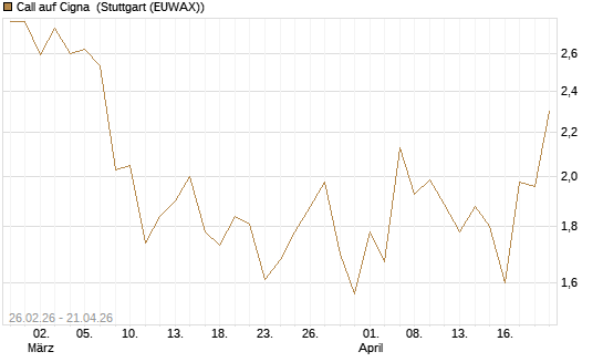 Call auf Cigna [J.P. Morgan Structured Products B.V.] Chart