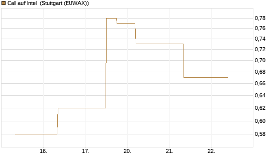 Call auf Intel [J.P. Morgan Structured Products B.V.] Chart