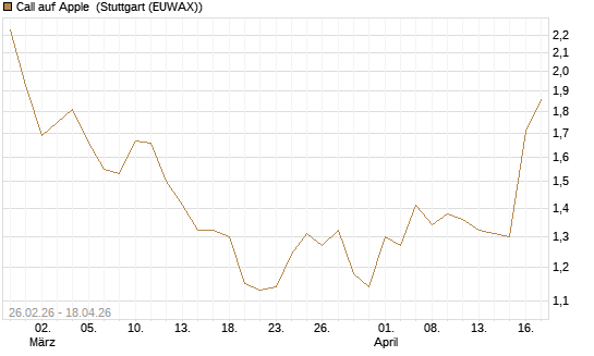 Call auf Apple [J.P. Morgan Structured Products B.V.] Chart