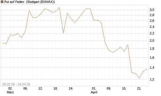 Put auf Fedex [J.P. Morgan Structured Products B.V.] Chart