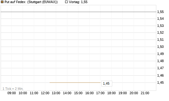 Put auf Fedex [J.P. Morgan Structured Products B.V.] Chart