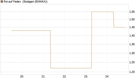 Put auf Fedex [J.P. Morgan Structured Products B.V.] Chart