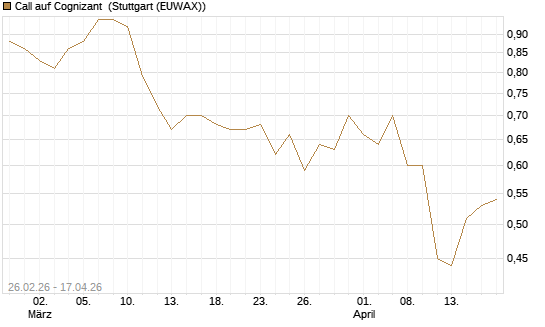 Call auf Cognizant [J.P. Morgan Structured Products B.V.] Chart
