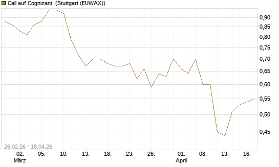 Call auf Cognizant [J.P. Morgan Structured Products B.V.] Chart