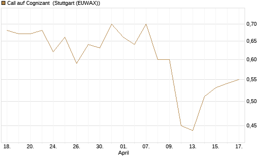 Call auf Cognizant [J.P. Morgan Structured Products B.V.] Chart