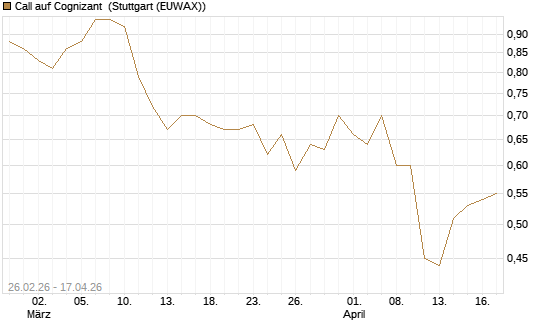 Call auf Cognizant [J.P. Morgan Structured Products B.V.] Chart