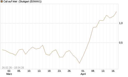 Call auf Intel [J.P. Morgan Structured Products B.V.] Chart