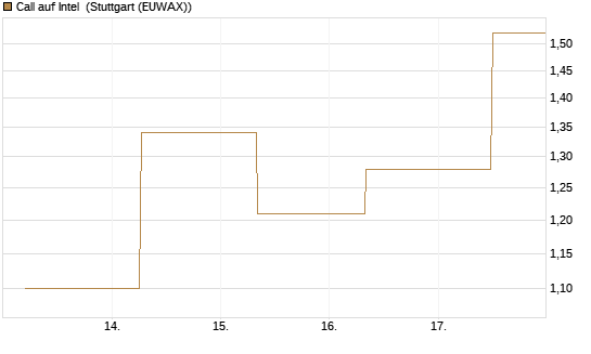 Call auf Intel [J.P. Morgan Structured Products B.V.] Chart