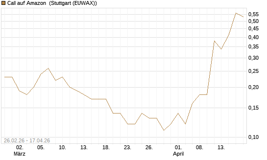 Call auf Amazon [J.P. Morgan Structured Products B.V.] Chart