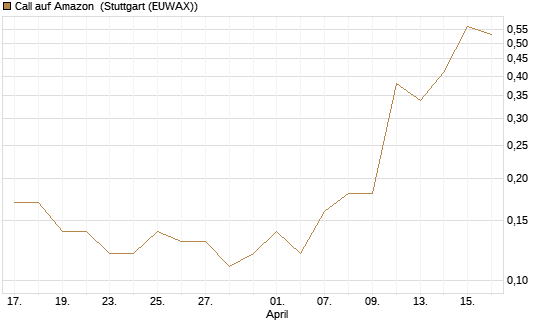 Call auf Amazon [J.P. Morgan Structured Products B.V.] Chart