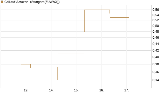 Call auf Amazon [J.P. Morgan Structured Products B.V.] Chart