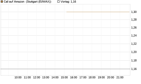 Call auf Amazon [J.P. Morgan Structured Products B.V.] Chart
