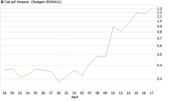 Call auf Amazon [J.P. Morgan Structured Products B.V.] Chart
