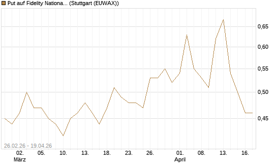 Put auf Fidelity National Information Services [J.P. Morgan Structured Products B.V.] Chart