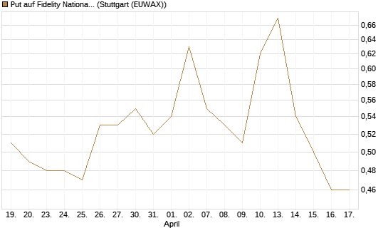 Put auf Fidelity National Information Services [J.P. Morgan Structured Products B.V.] Chart