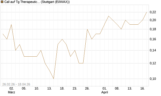Call auf Tg Therapeutics [J.P. Morgan Structured Products B.V.] Chart