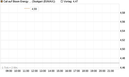 Call auf Bloom Energy A [J.P. Morgan Structured Products B.V.] Chart