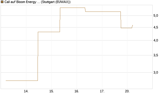 Call auf Bloom Energy A [J.P. Morgan Structured Products B.V.] Chart
