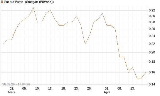 Put auf Eaton [J.P. Morgan Structured Products B.V.] Chart