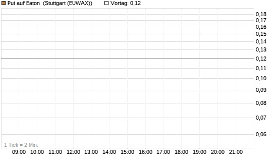 Put auf Eaton [J.P. Morgan Structured Products B.V.] Chart