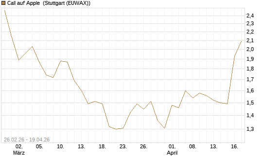 Call auf Apple [J.P. Morgan Structured Products B.V.] Chart