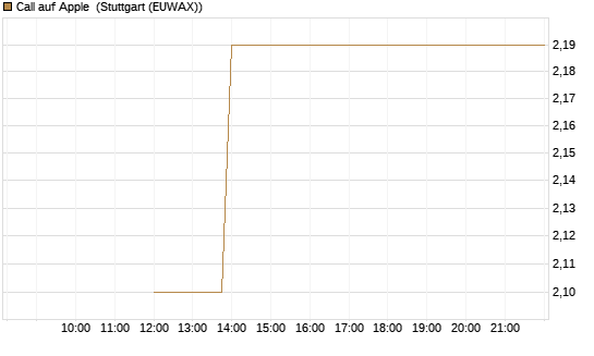 Call auf Apple [J.P. Morgan Structured Products B.V.] Chart