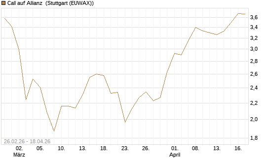 Call auf Allianz [J.P. Morgan Structured Products B.V.] Chart