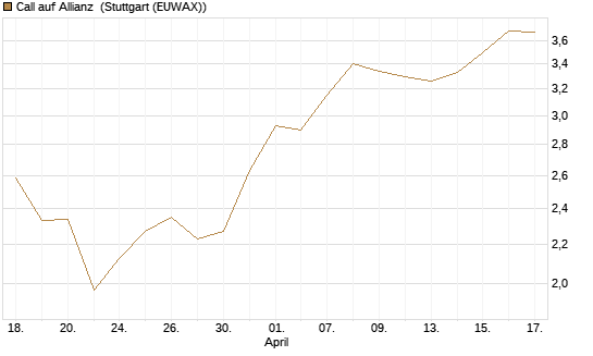 Call auf Allianz [J.P. Morgan Structured Products B.V.] Chart