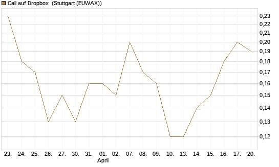 Call auf Dropbox [J.P. Morgan Structured Products B.V.] Chart