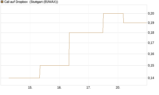 Call auf Dropbox [J.P. Morgan Structured Products B.V.] Chart