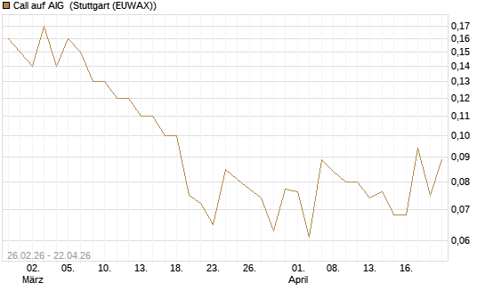 Call auf AIG [J.P. Morgan Structured Products B.V.] Chart