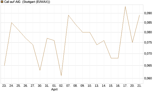 Call auf AIG [J.P. Morgan Structured Products B.V.] Chart
