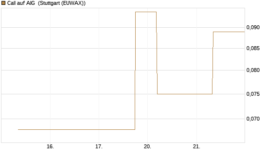 Call auf AIG [J.P. Morgan Structured Products B.V.] Chart