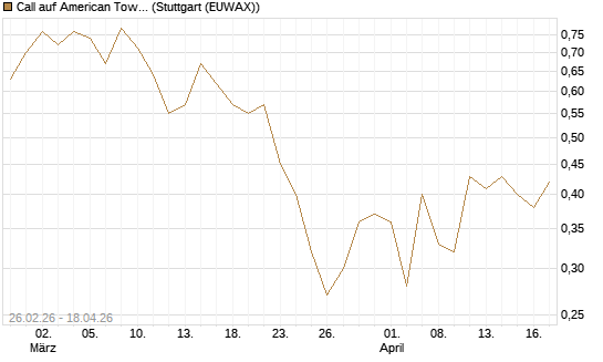 Call auf American Tower [J.P. Morgan Structured Products B.V.] Chart