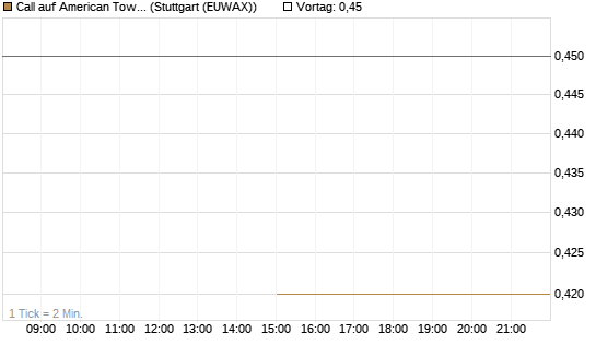 Call auf American Tower [J.P. Morgan Structured Products B.V.] Chart