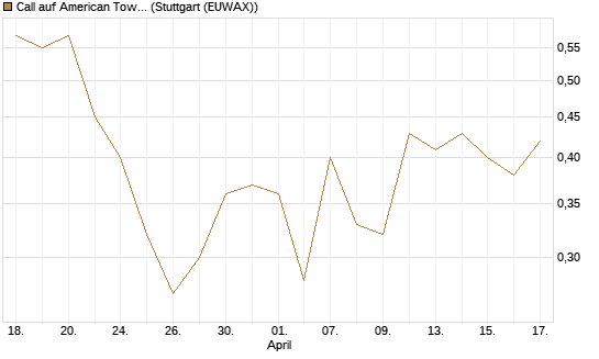 Call auf American Tower [J.P. Morgan Structured Products B.V.] Chart