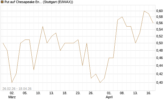 Put auf Chesapeake Energy [J.P. Morgan Structured Products B.V.] Chart