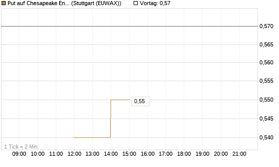 Put auf Chesapeake Energy [J.P. Morgan Structured Products B.V.] Chart