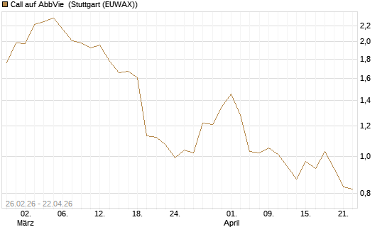 Call auf AbbVie [J.P. Morgan Structured Products B.V.] Chart