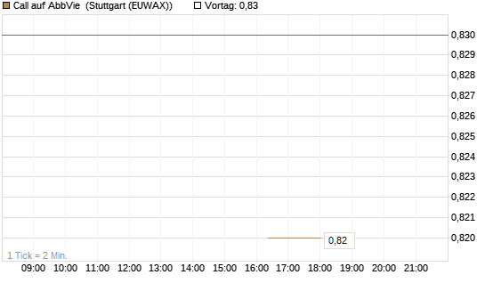 Call auf AbbVie [J.P. Morgan Structured Products B.V.] Chart