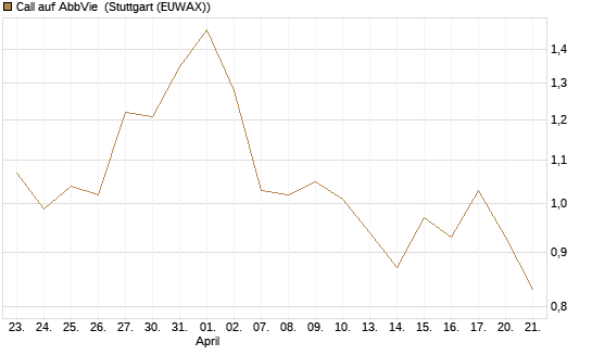 Call auf AbbVie [J.P. Morgan Structured Products B.V.] Chart